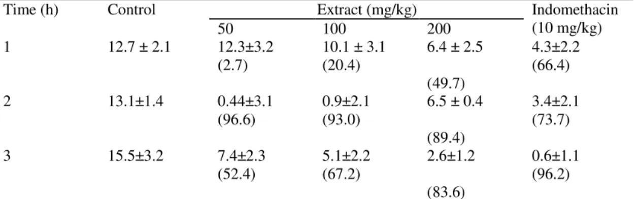 Table 1. Anti-inflammatory activities of aqueous extract of C. paniculata bark and indomethacin on     carrageenan-induced oedema in the right hind-limb of rats