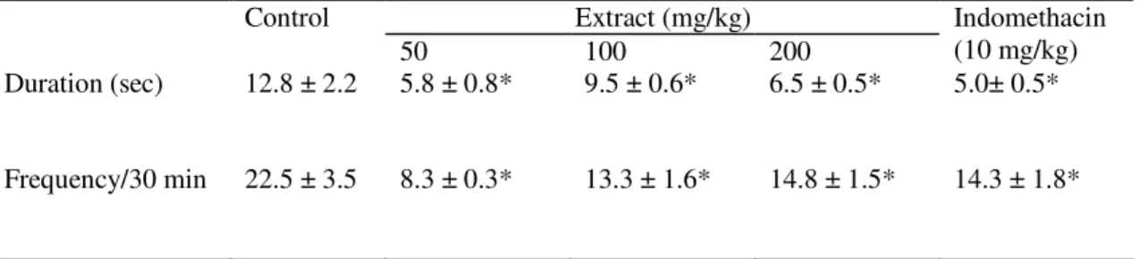 Table  3.  Analgesic  effect  of  aqueous  extract  of  C.  paniculata  bark  and  indomethacin  on  rats  using  formalin