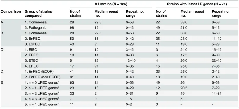 Table 1. Groups of strains studied for which statistical comparisons of repeat content and pathogenicity were performed.
