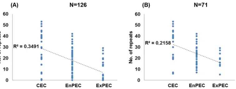 Fig 2. Correlation of CRISPR counts and pathogenic categories. Graphical representation of the number of CRISPR repeats in strains categorized as commensal (CEC) or as pathogens of enteric (EnPEC) or extraintestinal (ExPEC) origins for the whole set of N =