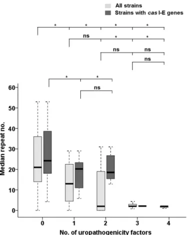 Fig 3. Comparison of the CRISPR counts and the number of UPEC genes. Median numbers of CRISPR2 units in the strains under study, referred to the number of selected uropathogenicity genes within those strains