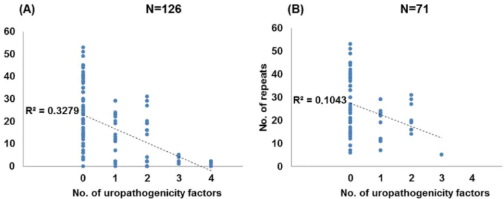 Fig 4. Correlation of CRISPR counts and the number of UPEC genes. Graphical representation of the number of CRISPR repeats for strains harboring 0, 1, 2, 3 or 4 UPEC factors for the whole set of N = 126 strains (A) or the 71 strains with the intact set of 