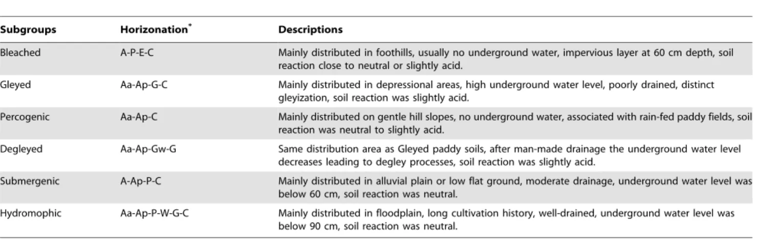 Table 1. The subgroups of paddy soil in the Tai-Lake region, China.