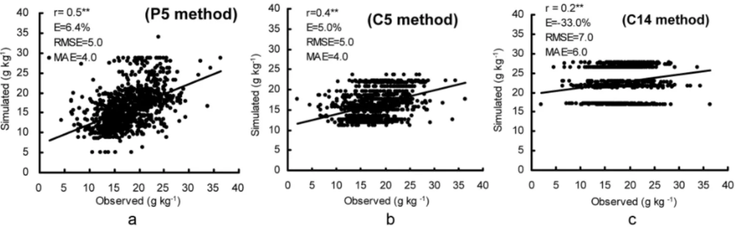 Fig. 4 demonstrates that the observed SOC in 2000 varied from 1.9 g kg 2 1 to 36 g kg 2 1 