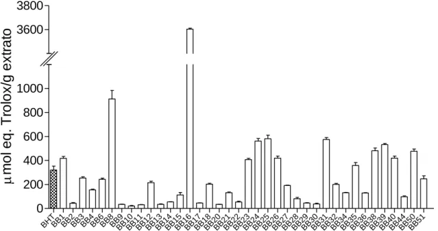 Figura  2:  Capacidade  antioxidante  dos  extratos  de  bactérias  associadas  da  macroalga  Bifurcaria  bifurcata