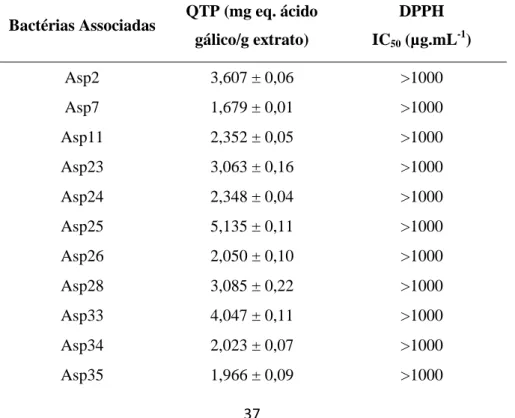 Tabela  IV:  Capacidade  antioxidante  dos  extratos  de  bactérias  associadas  da  macroalga  Asparagopsis  armata