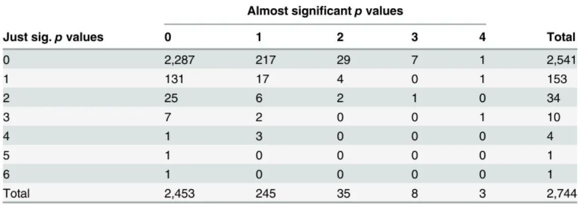 Table 1. Distribution of number of “ just significant ” (.045 – .050] and “ almost significant ” (.050 – .055) directly reported p values per paper.
