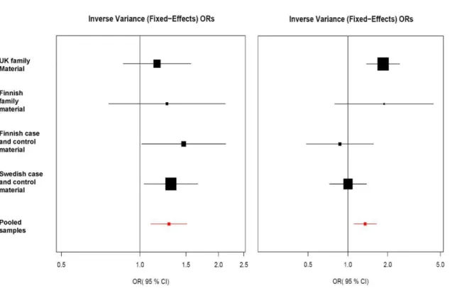 Figure 2. Individual and pooled odds ratios for rs961616 and rs2297926. The individual and pooled contribution of each sample population for rs961616 (A) and rs2297926 (B), shown as ORs.