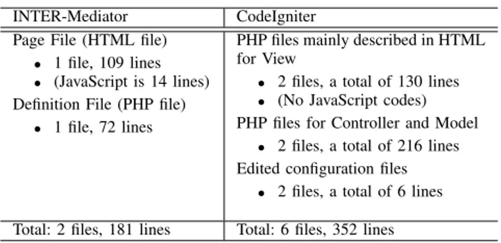 Table II categorizes the modiﬁcation tasks that can be made to web applications that are connected to a database