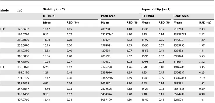 Table 3. The result of stability and repeatability of the proposed method.