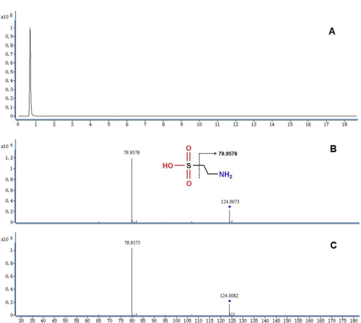 Figure 4. Identification of a selected marker ( m/z 124.0082). (A) Extracted ion chromatogram (EIC) of m/z 124.0082 (t R = 0.69 min); (B) MS/MS spectrum of the ion in the urine; (C) MS/MS spectrum of a commercial standard
