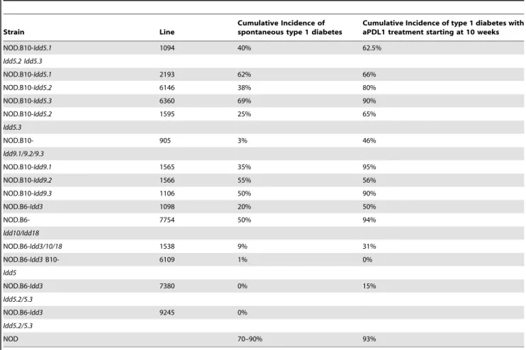 Table 2. Spontaneous incidence of type 1 diabetes at 7 months of age compared to anti PDL1 treatment of 10 week old mice.
