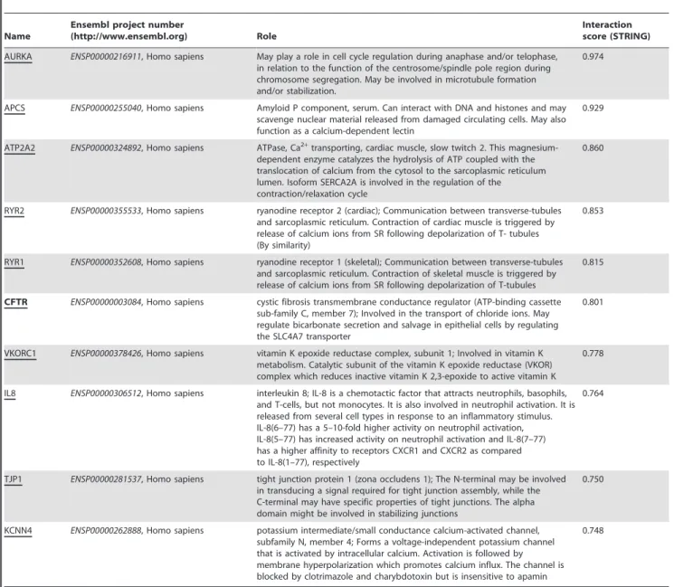 Table 3. Predicted Functional Partners for Calumenin.