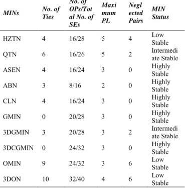 Fig. 11   The comparison graph of different MINs based on their stability. 