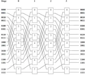 Fig. 1   A 16 x 16 Omega Multi-stage Interconnection Network (OMIN). 