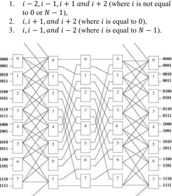 Fig. 2   A 16  x 16 3-Disjoint Paths Omega Multi-stage Interconnection  Network (3DON)