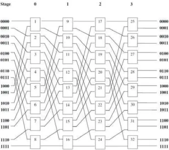 Fig. 3   A 16 x 16 OMIN. Here SEs are renumbered to solve the stability  problem. 
