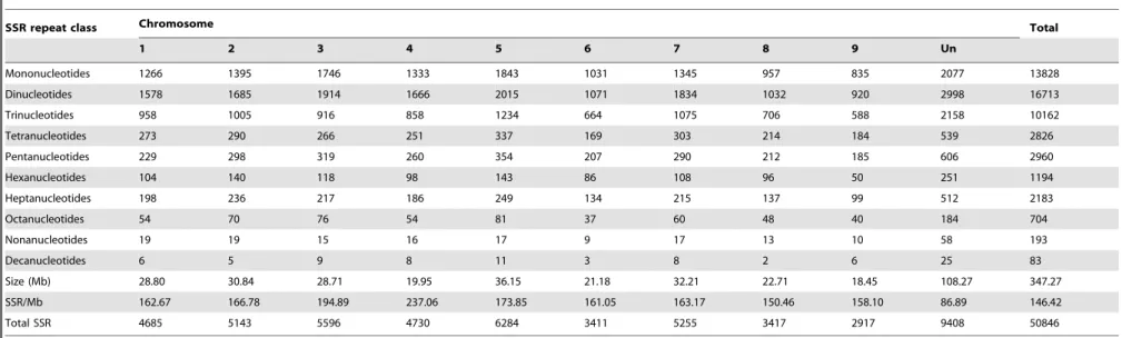Table 2. Chromosome wide distribution of SSRs in the C. sinensis genome.