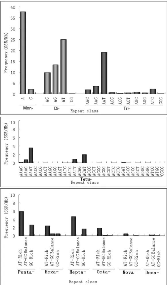 Figure 2. Frequencies of SSRs with certain patterns and base contents.