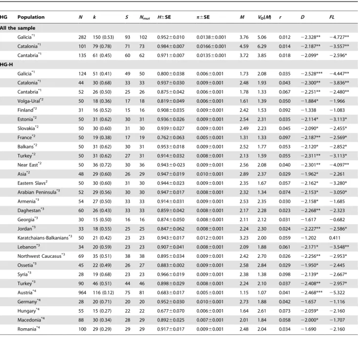 Table 1. Summary statistics of HVS-I sequences in the North Iberian populations analyzed in the present article and other European populations.