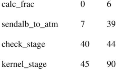 Figure 8. The runtime configuration file of the runtime procedures for the coupler component in FGOALS-gc.