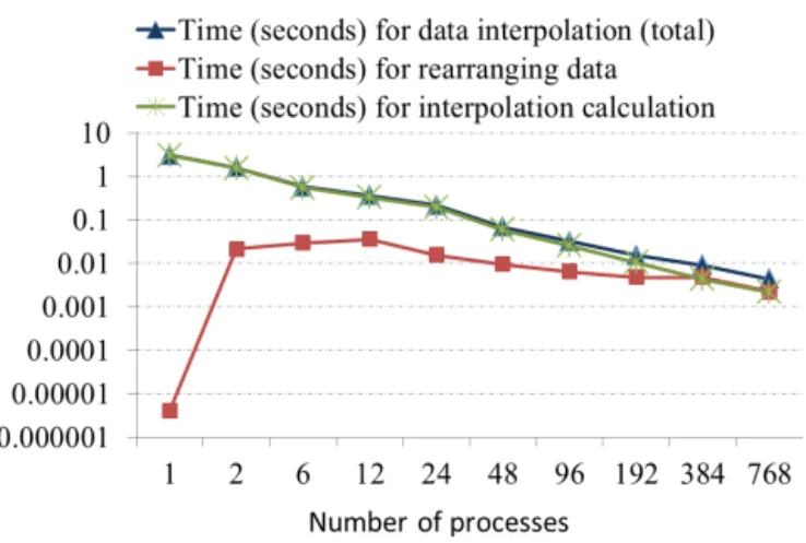 Figure 10. The scaling performance of a data transfer in FGOALS- FGOALS-gc: transferring 19 fields on the GAMIL2 horizontal grid from GAMIL2 to the coupler component.