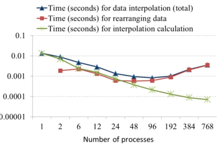 Figure 12. The scaling performance of a 2-D interpolation in FGOALS-gc: interpolating 19 horizontal fields from the GAMIL2 grid to the LICOM2 grid on the coupler component.