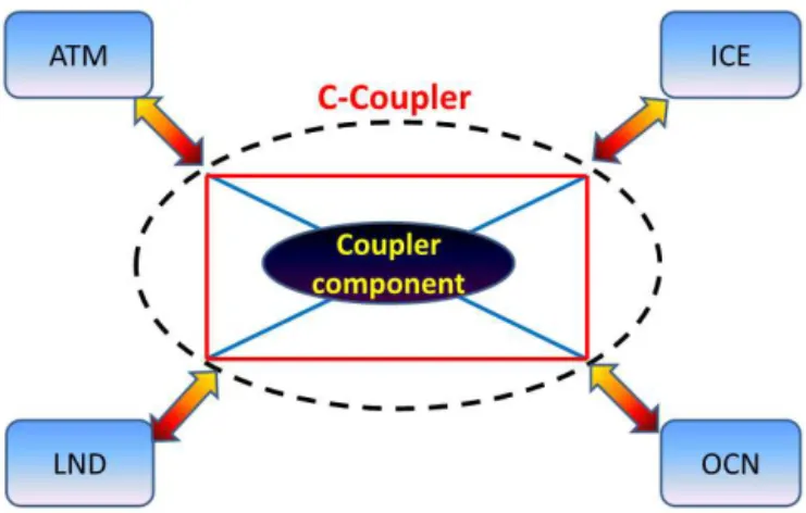 Figure 1. The architecture of the models with C-Coupler.