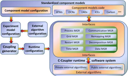 Figure 2. The general software architecture of C-Coupler.