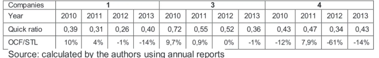 Table 3: Capital structure of other risky firms of the sample 