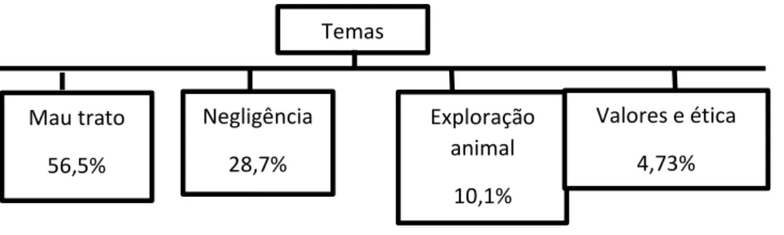 Figura 2. Temas abordados na definição de abuso a animais 