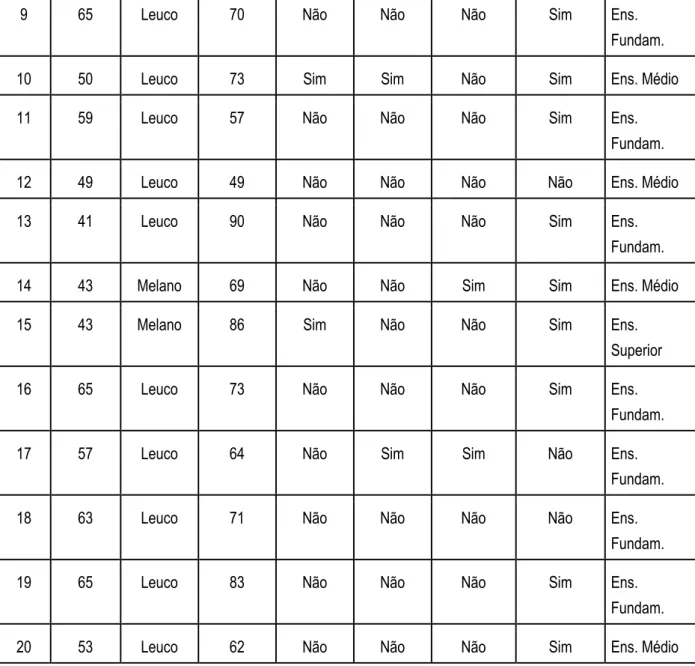 Tabela 3. Níveis de escolaridade em relação aos grupos. 