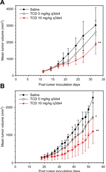 Fig 5. Therapeutic efficacy of formulated TCD against (A) Hep-J5 and (B) Mahlavu human hepatoma xenografts
