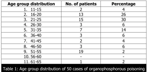 Table 1: Age group distribution of 50 cases of organophosphorous poisoning 