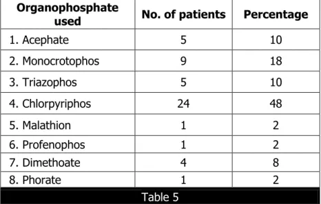 Table  5:  An  attempt  is  made  to  know  the  exact  nature  of  OP  compound  by  identification  of  container  at  the  consumption  site  and  other  enquiries
