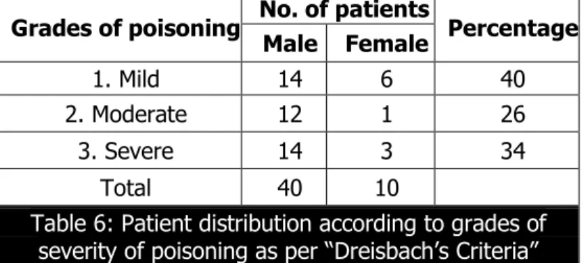 Table 6: Patient distribution according to grades of   severity of poisoning as per “Dreisbach’s Criteria” 