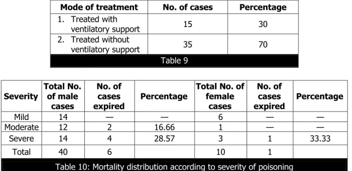 Table  9:  All  cases  were  closely  monitored  for  any  evidence  of  impending/  overt  respiratory  failure  i.e.,  R.R.&gt;30/  min,  Sp0 2 &lt;90%  and  pulmonary  edema  and  endotracheal  intubation  and  mechanical ventilation instituted wherever