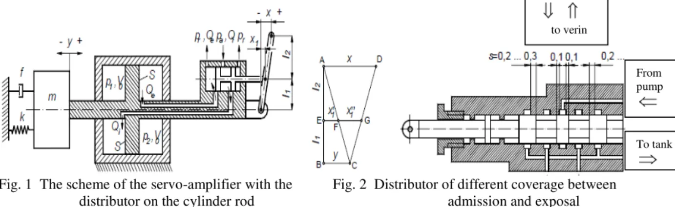 Fig. 1  The scheme of the servo-amplifier with the           Fig. 2  Distributor of different coverage between     
