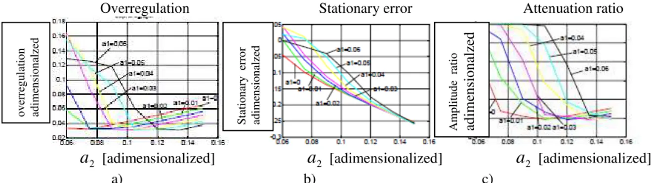 Fig. 4  Variation of the state parameters for the ramp input signal followed by the plateau at 