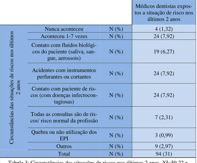 Tabela 3: Circunstâncias das situações de riscos nos últimos 2 anos. Χ²=59,22 e   P&lt;0,01