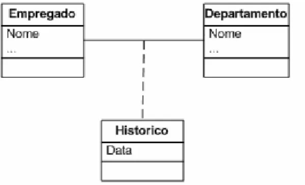 Figura 20 – UML Exemplo de Classe associativa 