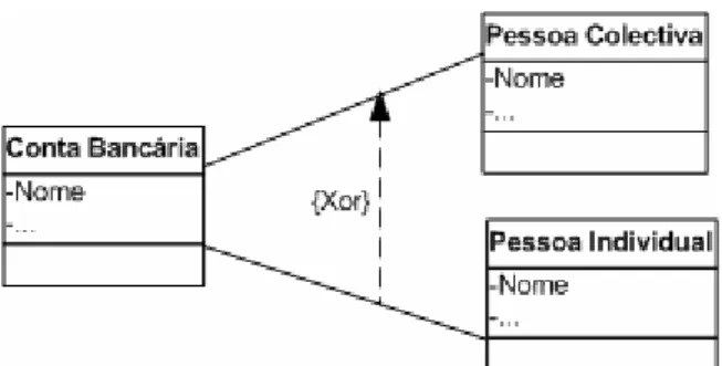 Figura 28 – UML - Exemplo de restrição de exclusão 