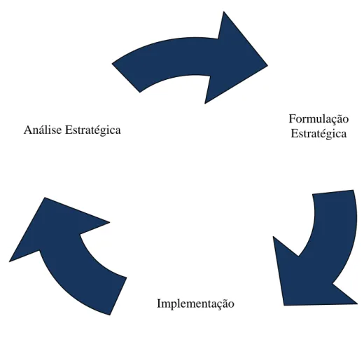 Figura 1 – Esquema representativo das fases do Plano Estratégico 