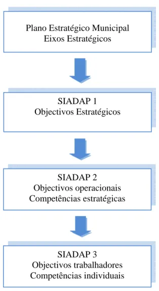 Figura n.º 3 – Definição de objectivos no Municipio  Plano Estratégico Municipal 