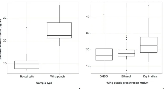 Fig 1. DNA concentration measured using nanodrop spectrophotometer. A. Comparison between sample types obtained from the same individuals (t (22) = 6.55, P = 1.254e-06)
