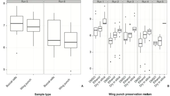 Fig 2. Number of copies of single-copy nuclear gene obtained through quantitative PCR (qPCR) amplifications from different sample types and methods of preservation