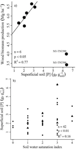 Fig. 6. (a) Significant relationship between available phosphorus at the soil surface and total aboveground wood productivity (AGWBP) excluding M01 plots, and (b) significant relationship between  re-gionally available phosphorus at the soil surface and so