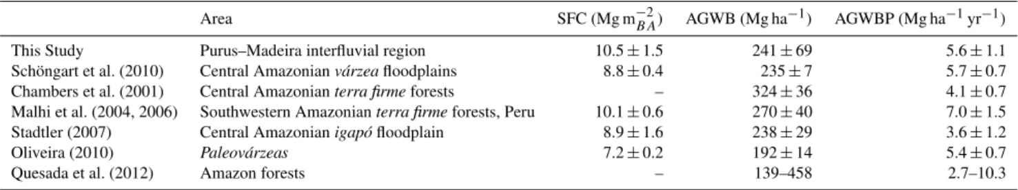 Table 6. Comparison between estimates of AGWB (in Mg ha − 1 ) and AGWBP (in Mg ha − 1 yr − 1 ) of old-growth forests from this study, with estimates from nutrient-rich (várzea) and nutrient-poor (igapó) floodplain forests, and non-flooded sites (paleovárze