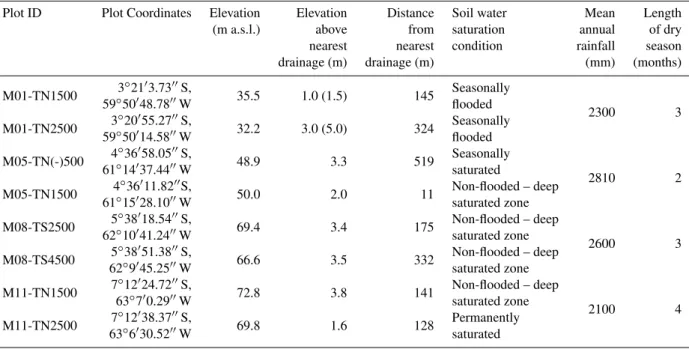 Table 1. Geographical position, hydrology and rainfall patterns of the selected study sites