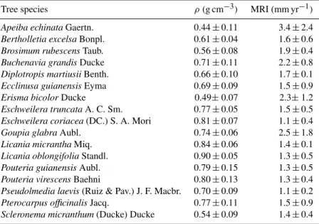 Table 4. Mean value and standard deviation of wood density (ρ) and mean radial increments (MRI) for characteristic tree species with five or more individuals in the study sites.